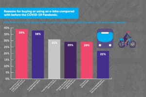 Chart im State-of-the-Nation-Report von Shimano zu den Gründen für den Kauf und die Nutzung eines E-Bikes