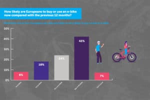 Chart im State-of-the-Nation-Report von Shimano zur Kaufabsicht der Befragten