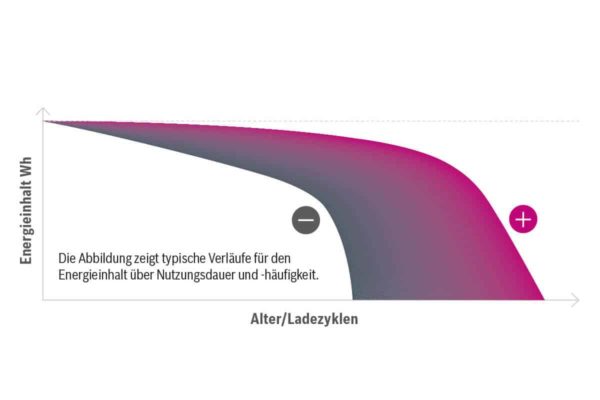 Diagrama que muestra la relación entre el contenido energético de un pack de baterías de eBike y su antigüedad o número de ciclos de carga